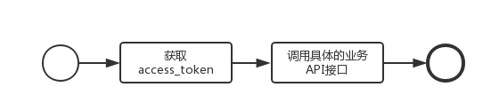 调用流程